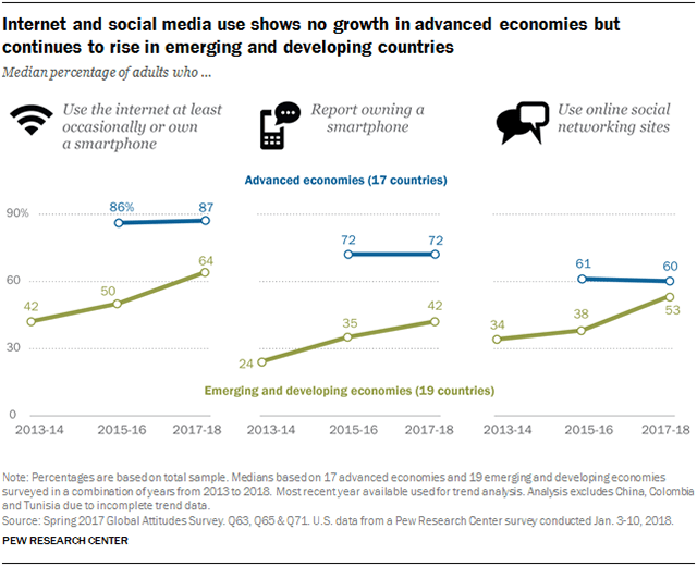 internet and social media usage growth