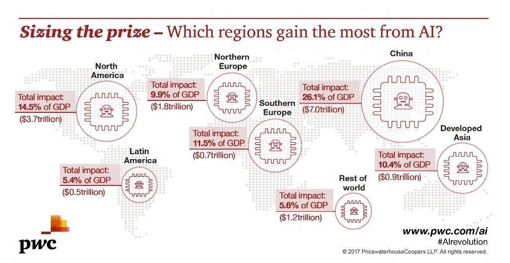 sizing the impact of AI